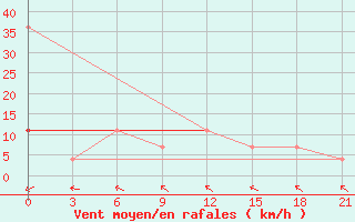 Courbe de la force du vent pour Obojan