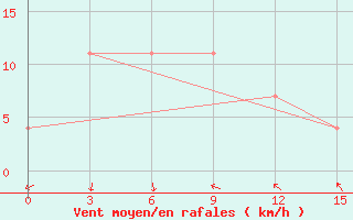 Courbe de la force du vent pour Surigao