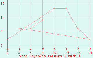 Courbe de la force du vent pour Nizwa