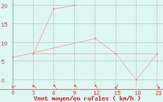 Courbe de la force du vent pour Kerinci / Depati Parbo