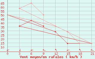 Courbe de la force du vent pour Hanbogd