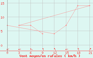 Courbe de la force du vent pour Stavropol