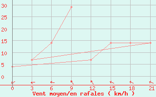 Courbe de la force du vent pour Ganjushkino