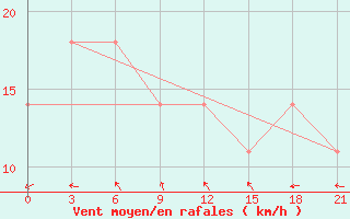 Courbe de la force du vent pour Balhash