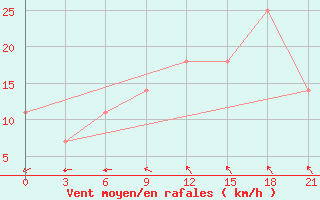 Courbe de la force du vent pour Kamenka