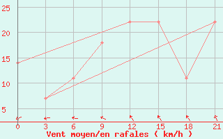 Courbe de la force du vent pour Ternopil