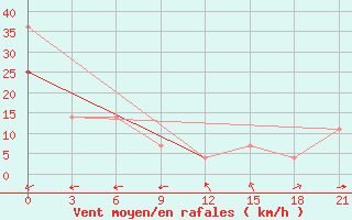 Courbe de la force du vent pour Pjalica