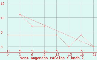 Courbe de la force du vent pour Ivdel