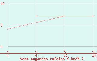 Courbe de la force du vent pour Ashtarak