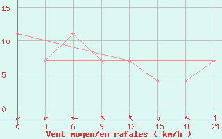 Courbe de la force du vent pour Nikolaevskoe