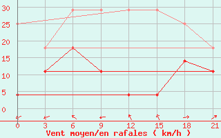 Courbe de la force du vent pour Shipu