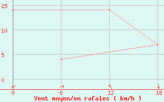 Courbe de la force du vent pour Nikel