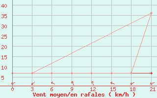 Courbe de la force du vent pour Vinnicy