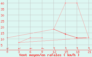 Courbe de la force du vent pour Reboly