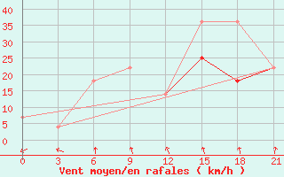 Courbe de la force du vent pour Tetjusi