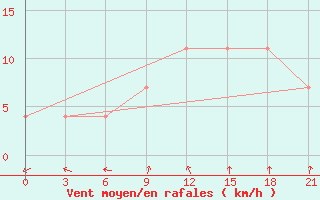 Courbe de la force du vent pour Dzhangala