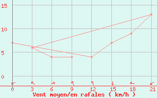 Courbe de la force du vent pour Confis Intnl Airport