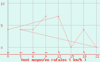 Courbe de la force du vent pour Kustanai