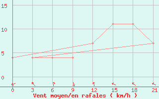 Courbe de la force du vent pour Buldyri Engozero Lake