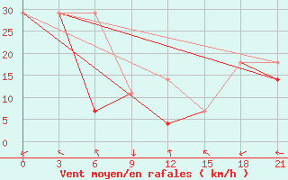 Courbe de la force du vent pour Erdeni