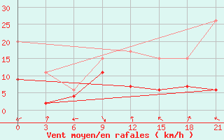 Courbe de la force du vent pour Nador