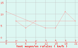 Courbe de la force du vent pour Senkursk