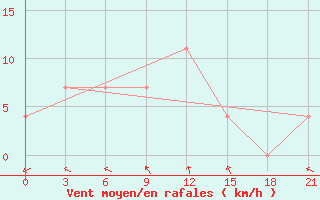 Courbe de la force du vent pour Krestcy