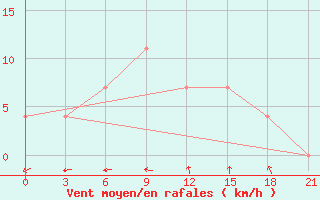 Courbe de la force du vent pour Sortavala