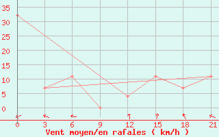 Courbe de la force du vent pour Rijeka / Omisalj