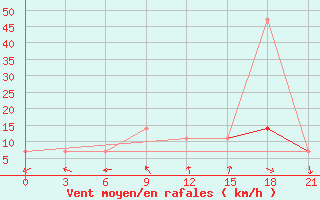 Courbe de la force du vent pour Shangaly