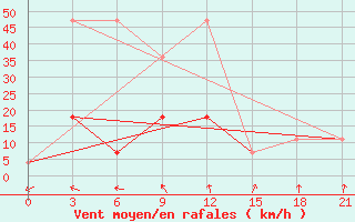 Courbe de la force du vent pour Tula