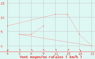 Courbe de la force du vent pour Mar