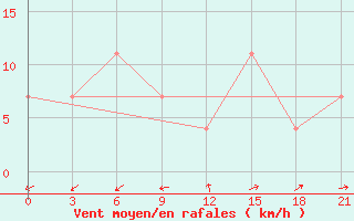 Courbe de la force du vent pour Konstantinovsk