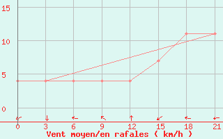 Courbe de la force du vent pour Kursk