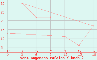Courbe de la force du vent pour Base Jubany