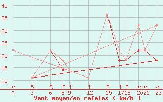 Courbe de la force du vent pour Progreso, Yuc.