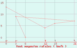 Courbe de la force du vent pour Honiara