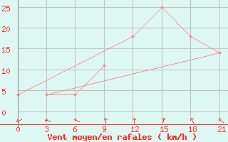 Courbe de la force du vent pour Kamenka