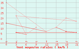 Courbe de la force du vent pour Kebili