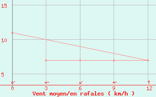 Courbe de la force du vent pour Zhaltyr