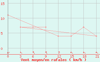 Courbe de la force du vent pour Krestcy