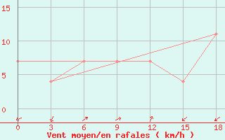 Courbe de la force du vent pour Svetlogorsk