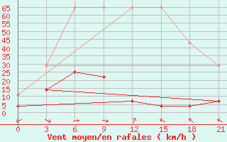 Courbe de la force du vent pour Yichun