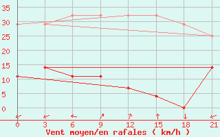 Courbe de la force du vent pour Leting