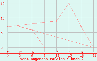 Courbe de la force du vent pour In Salah