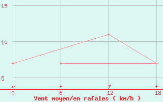 Courbe de la force du vent pour Ashtarak