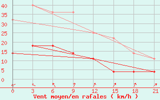 Courbe de la force du vent pour Birzai