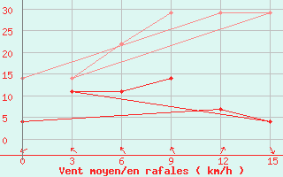 Courbe de la force du vent pour Fuding