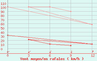 Courbe de la force du vent pour Tai Shan