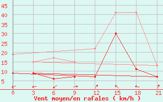 Courbe de la force du vent pour Kahramanmaras